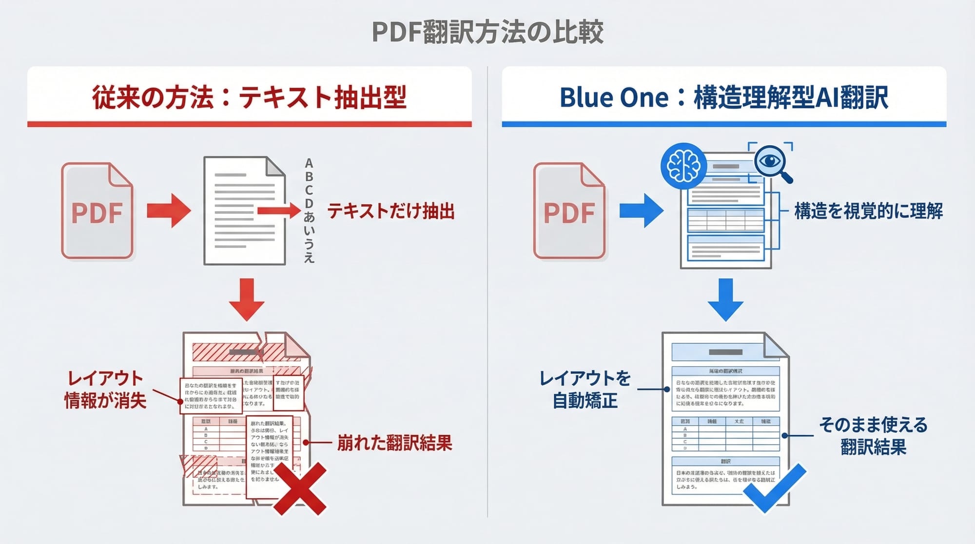 PDF翻訳 レイアウト崩れの原因
