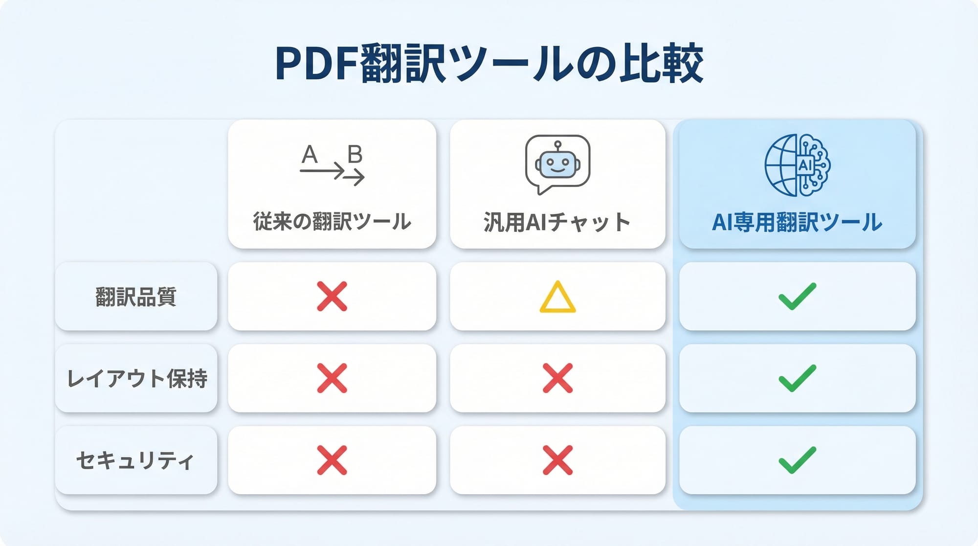 PDF翻訳ツール3種類の比較図